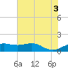North Jetty entrance tide chart for Saturday, July 3, 2021