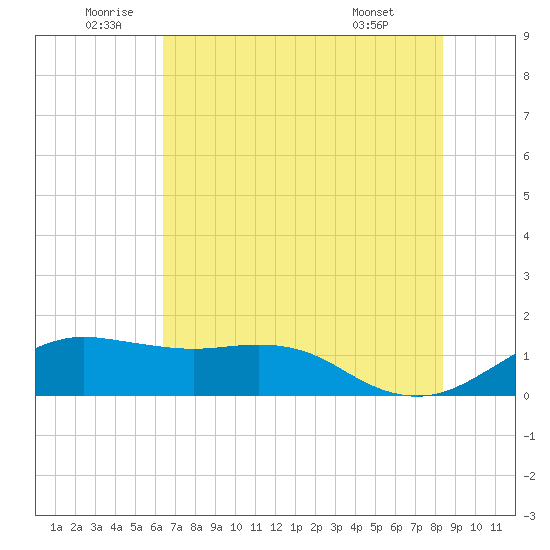 North Jetty entrance tide chart for Sunday, July 4, 2021