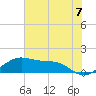 North Jetty entrance tide chart for Wednesday, July 7, 2021