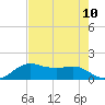North Jetty entrance tide chart for Tuesday, August 10, 2021