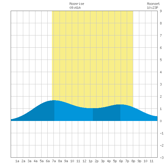 North Jetty entrance tide chart for Wednesday, August 11, 2021