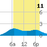 North Jetty entrance tide chart for Wednesday, August 11, 2021
