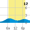 North Jetty entrance tide chart for Thursday, August 12, 2021