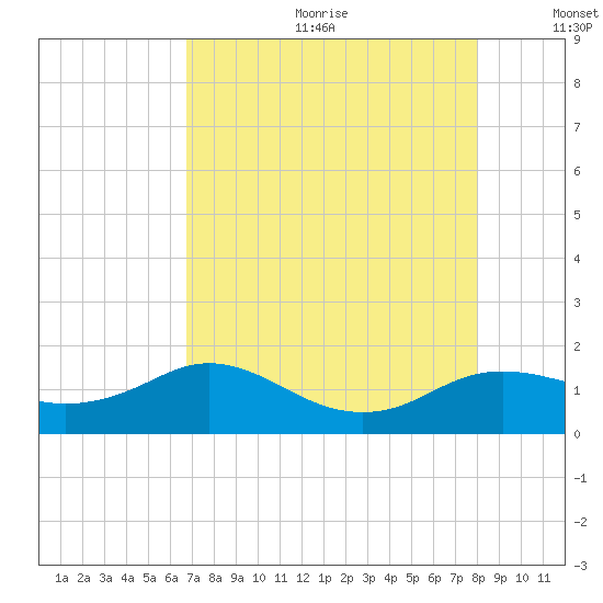 North Jetty entrance tide chart for Friday, August 13, 2021