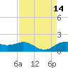 North Jetty entrance tide chart for Saturday, August 14, 2021