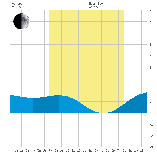 North Jetty entrance tide chart for Sunday, August 15, 2021
