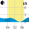 North Jetty entrance tide chart for Sunday, August 15, 2021