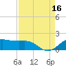 North Jetty entrance tide chart for Monday, August 16, 2021