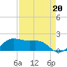 North Jetty entrance tide chart for Friday, August 20, 2021