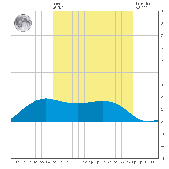 North Jetty entrance tide chart for Sunday, August 22, 2021