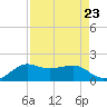 North Jetty entrance tide chart for Monday, August 23, 2021