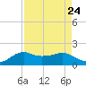 North Jetty entrance tide chart for Tuesday, August 24, 2021