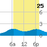 North Jetty entrance tide chart for Wednesday, August 25, 2021