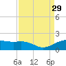 North Jetty entrance tide chart for Sunday, August 29, 2021
