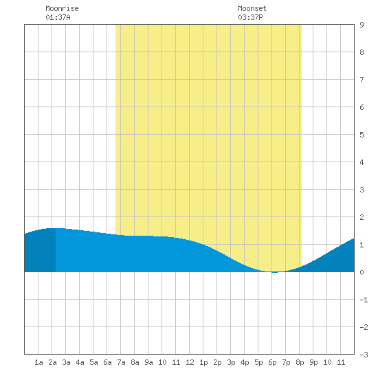 North Jetty entrance tide chart for Monday, August 2, 2021