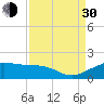 North Jetty entrance tide chart for Monday, August 30, 2021