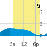 North Jetty entrance tide chart for Thursday, August 5, 2021
