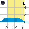 North Jetty entrance tide chart for Sunday, August 8, 2021