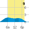 North Jetty entrance tide chart for Monday, August 9, 2021