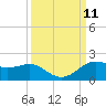 North Jetty entrance tide chart for Saturday, September 11, 2021