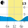 North Jetty entrance tide chart for Monday, September 13, 2021