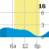 North Jetty entrance tide chart for Thursday, September 16, 2021