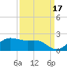 North Jetty entrance tide chart for Friday, September 17, 2021