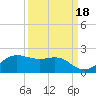 North Jetty entrance tide chart for Saturday, September 18, 2021