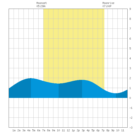 North Jetty entrance tide chart for Sunday, September 19, 2021