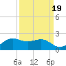 North Jetty entrance tide chart for Sunday, September 19, 2021