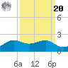 North Jetty entrance tide chart for Monday, September 20, 2021