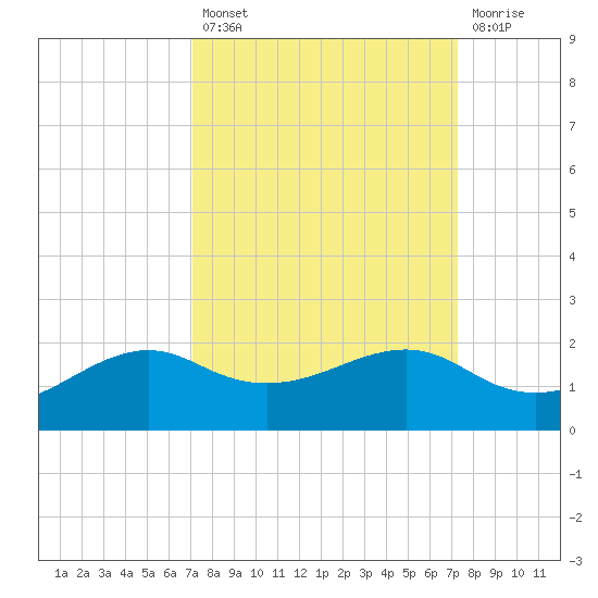 North Jetty entrance tide chart for Tuesday, September 21, 2021