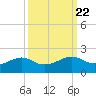 North Jetty entrance tide chart for Wednesday, September 22, 2021