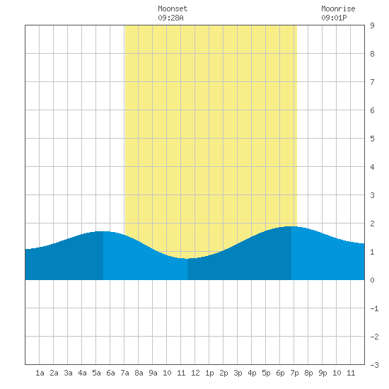North Jetty entrance tide chart for Thursday, September 23, 2021