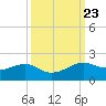 North Jetty entrance tide chart for Thursday, September 23, 2021