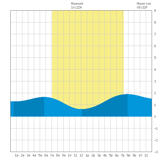 North Jetty entrance tide chart for Friday, September 24, 2021