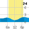 North Jetty entrance tide chart for Friday, September 24, 2021