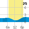 North Jetty entrance tide chart for Saturday, September 25, 2021