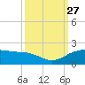 North Jetty entrance tide chart for Monday, September 27, 2021