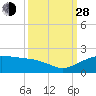 North Jetty entrance tide chart for Tuesday, September 28, 2021