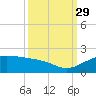 North Jetty entrance tide chart for Wednesday, September 29, 2021