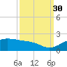 North Jetty entrance tide chart for Thursday, September 30, 2021