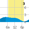 North Jetty entrance tide chart for Friday, September 3, 2021