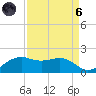 North Jetty entrance tide chart for Monday, September 6, 2021