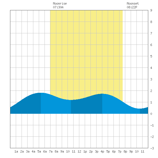 North Jetty entrance tide chart for Tuesday, September 7, 2021