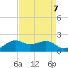 North Jetty entrance tide chart for Tuesday, September 7, 2021