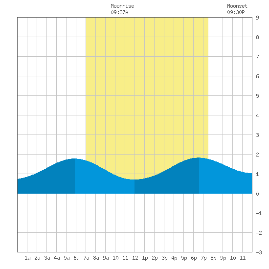 North Jetty entrance tide chart for Thursday, September 9, 2021