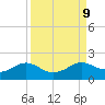 North Jetty entrance tide chart for Thursday, September 9, 2021