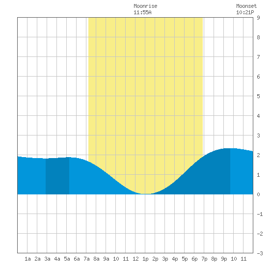 North Jetty entrance tide chart for Sunday, October 10, 2021
