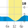 North Jetty entrance tide chart for Sunday, October 10, 2021